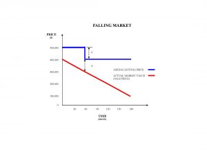 Falling Marketing House Pricing Graph