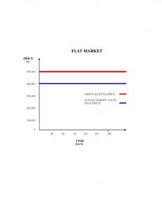 Flat Market Housing Prices Graph